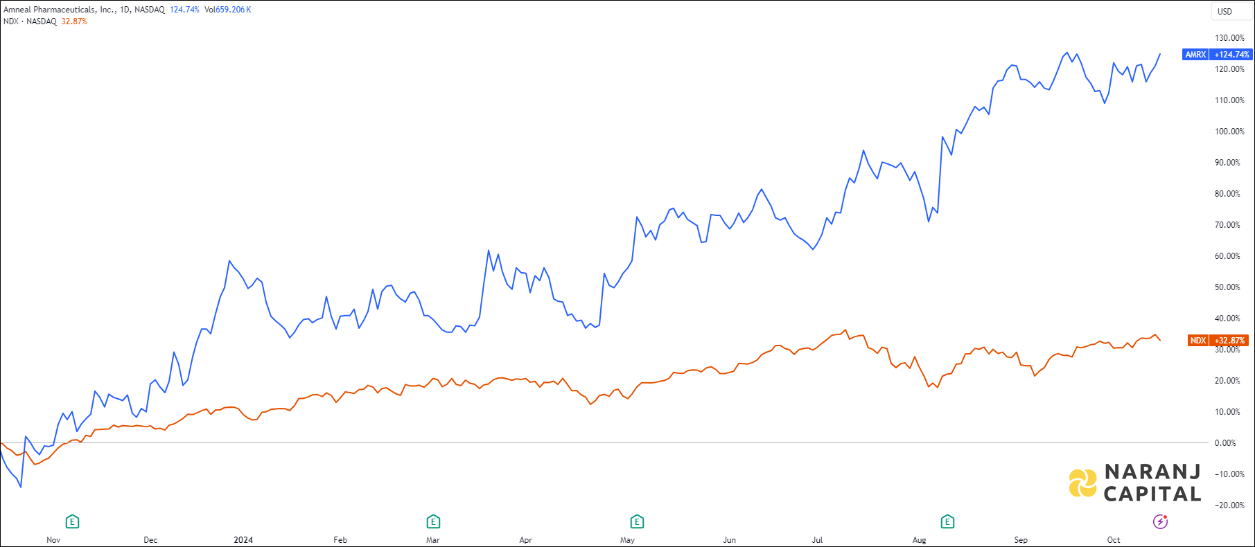 The image showcases Amneal Pharmaceuticals's 1-year performance relative to TASI.