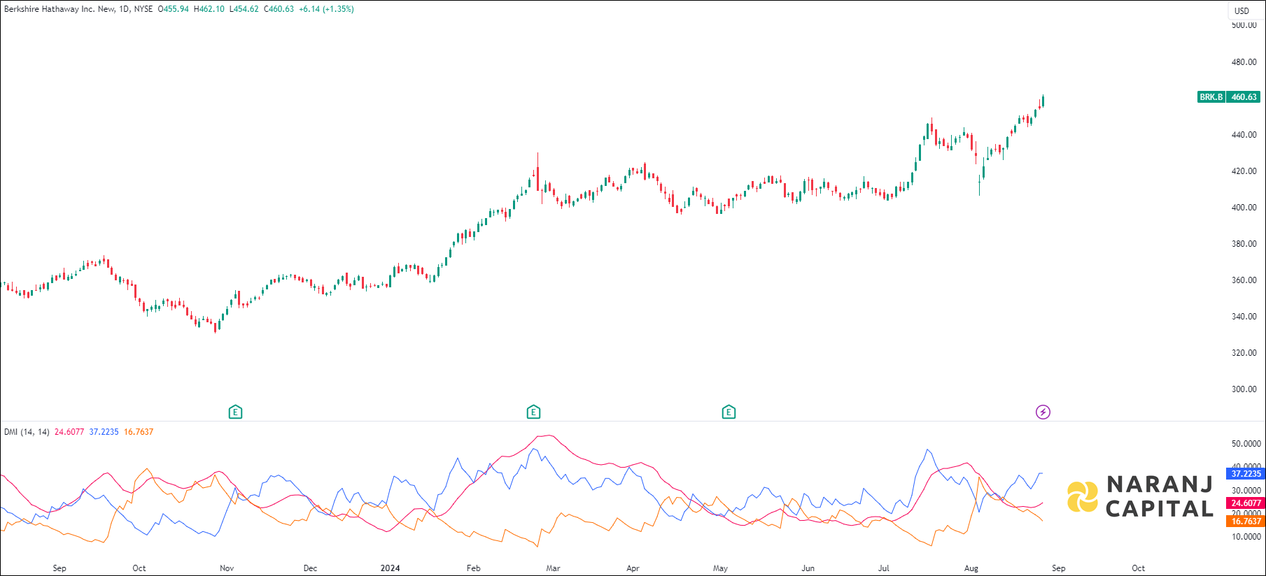 Berkshire Hathaway New stock analysis based on ADX & DI indicator