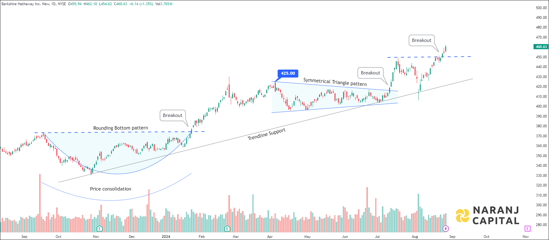 Berkshire Hathaway New - Technical Analysis chart on Daily Price and Volume