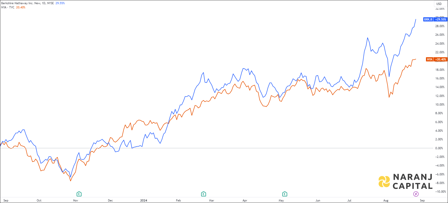 The image highlights Berkshire Hathaway New's performance over the last year versus NYSE.