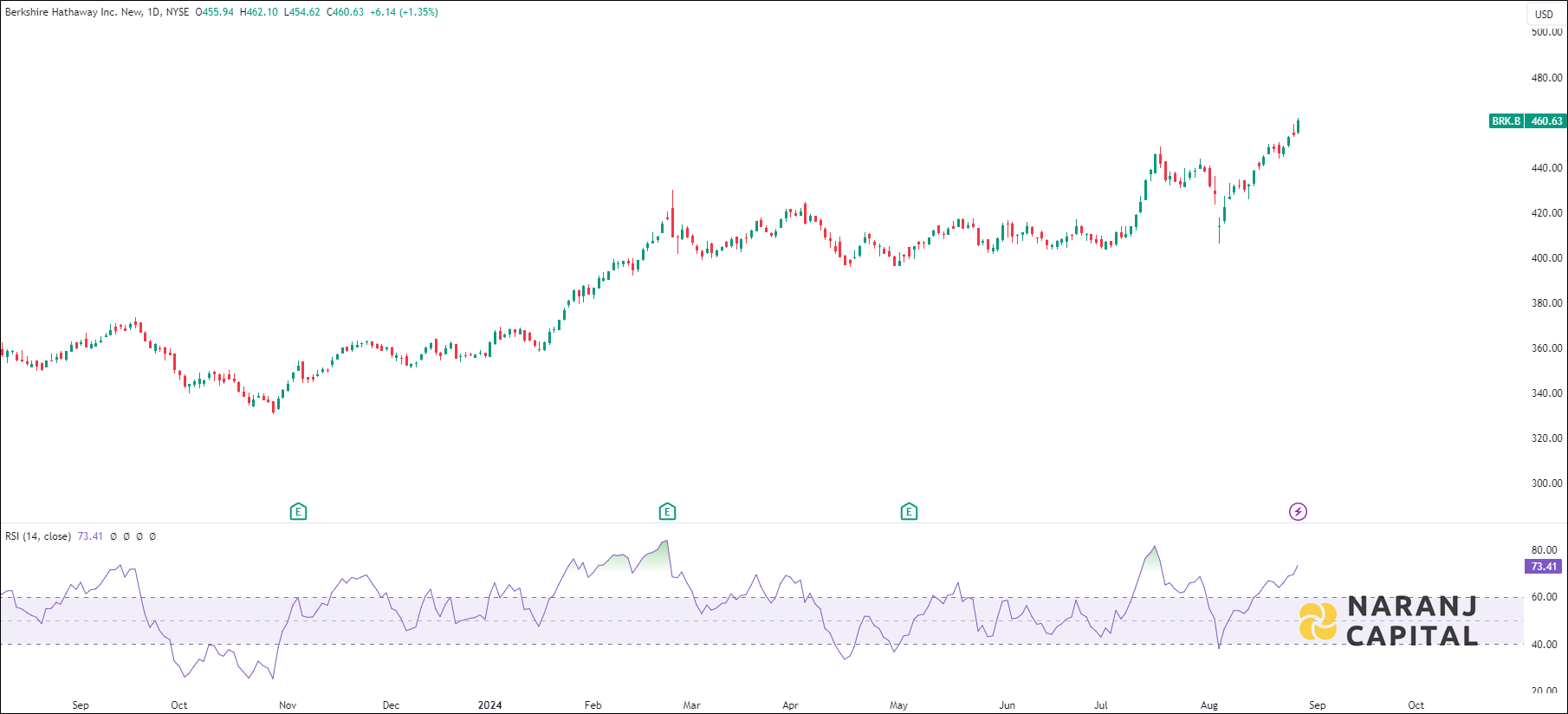 Berkshire Hathaway New stock analysis based on RSI indicator