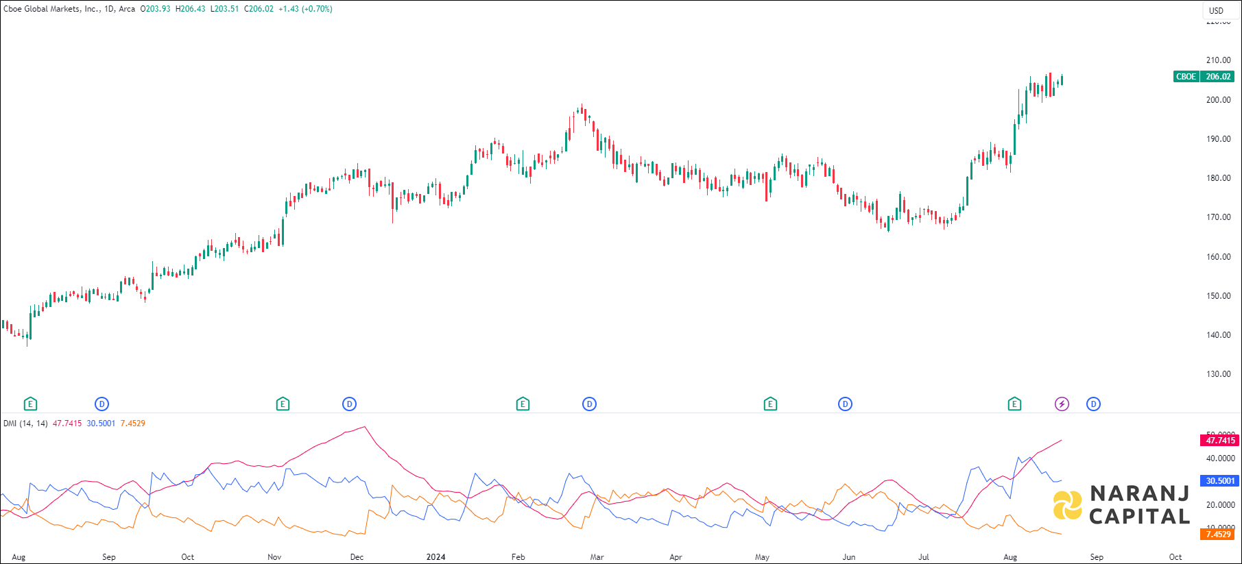Cboe Global Markets stock analysis based on ADX & DI indicator