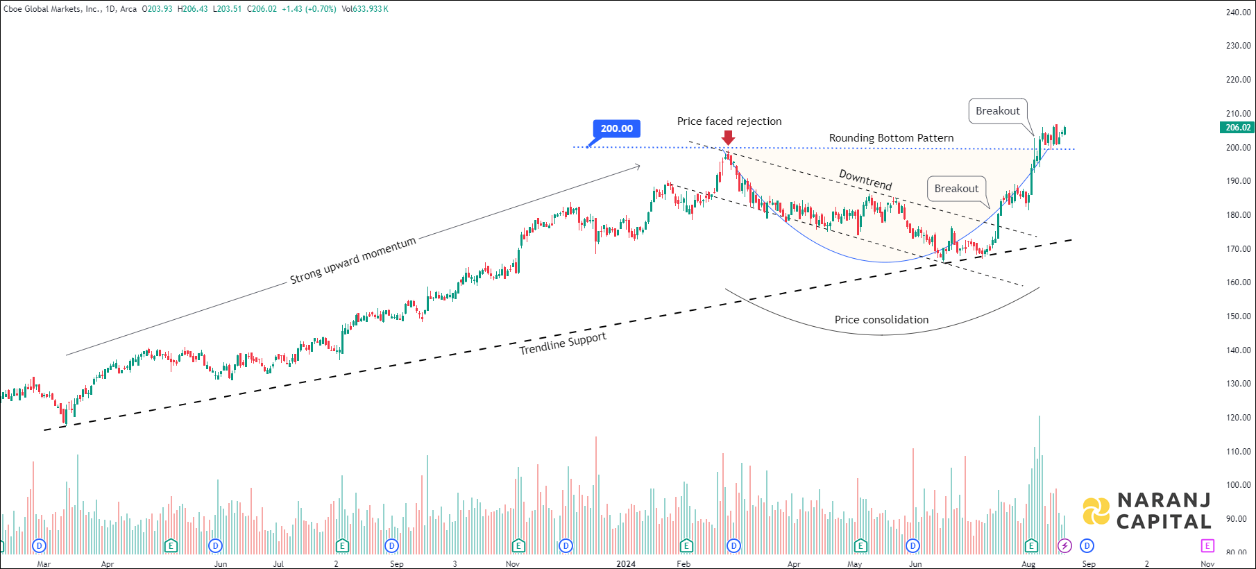 Cboe Global Markets - Technical Analysis chart on Daily Price and Volume
