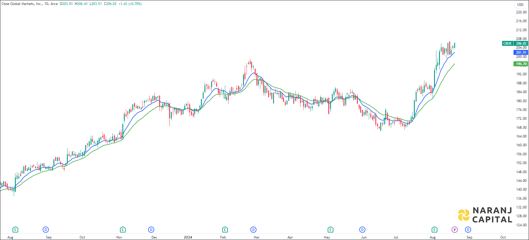 Cboe Global Markets stock analysis based on EMA Crossover