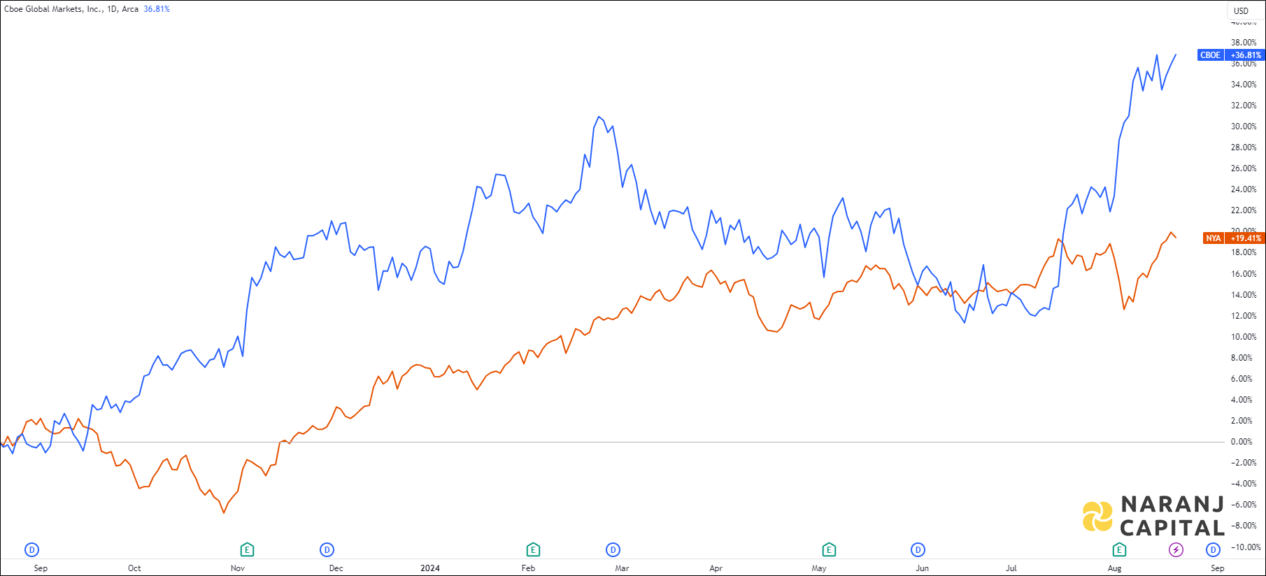 The image showcases Cboe Global Markets's 1-year performance relative to NYSE.