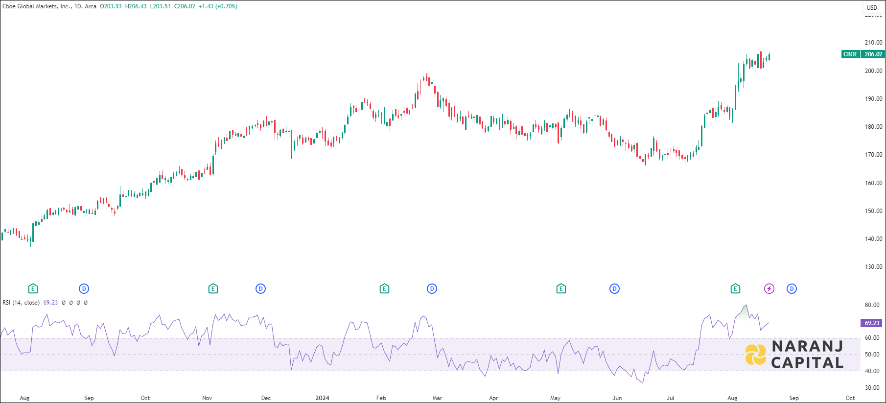 Cboe Global Markets stock analysis based on RSI indicator
