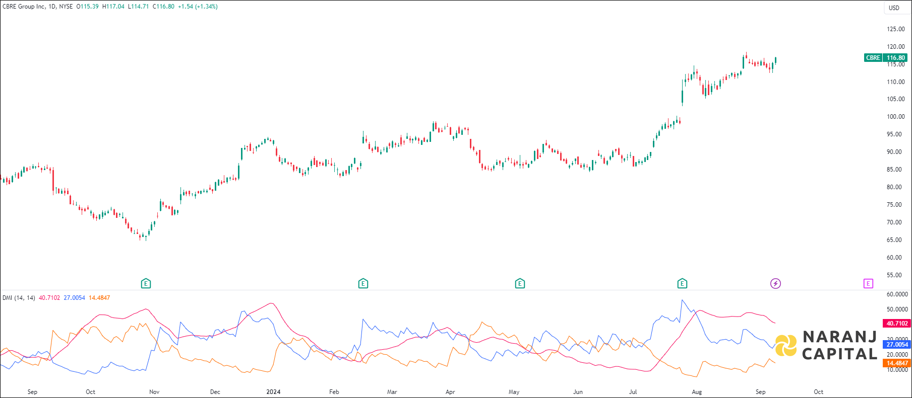 CBRE Group stock analysis based on ADX & DI indicator