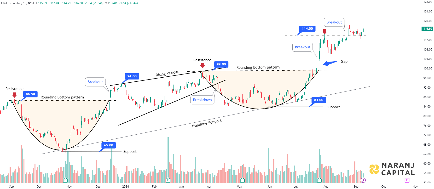 CBRE Group - Technical Analysis chart on Daily Price and Volume