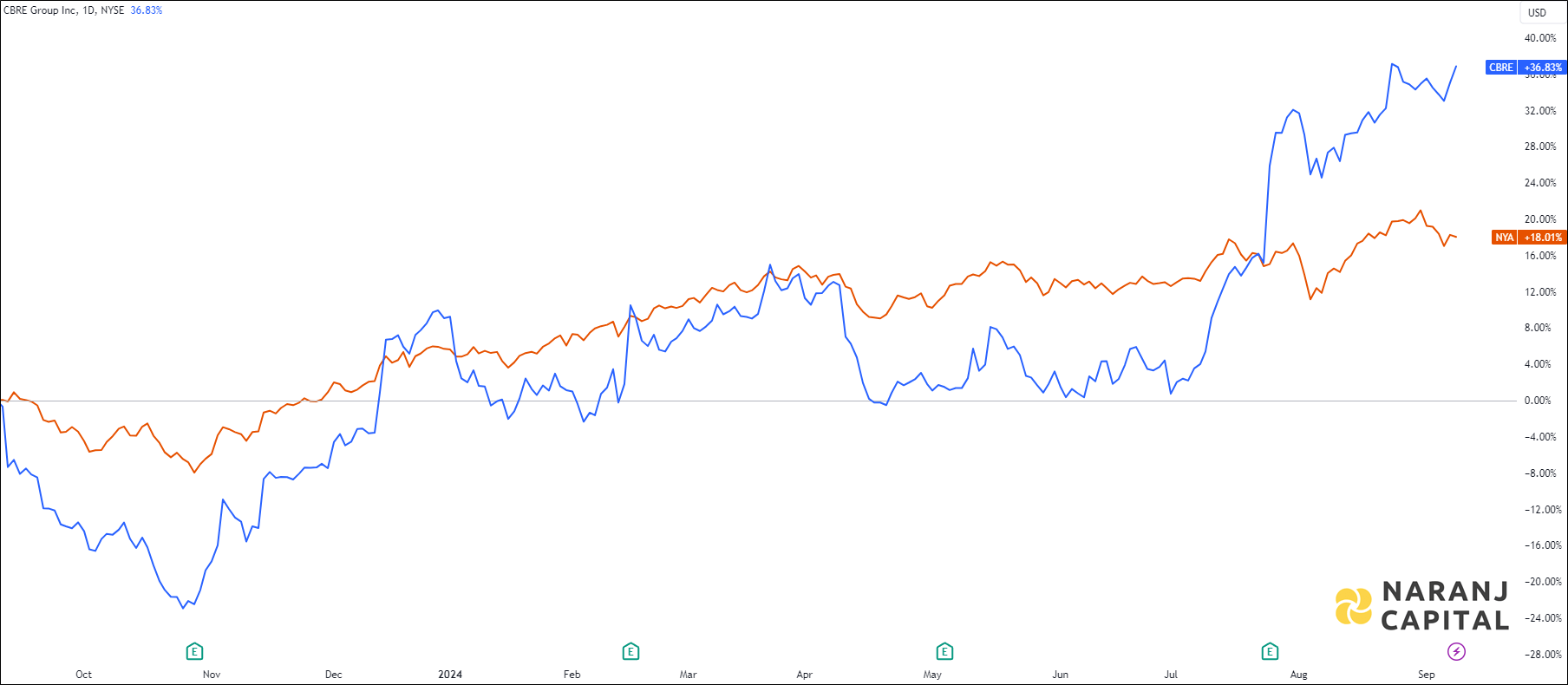 The image highlights CBRE Group's performance over the last year versus NYSE.