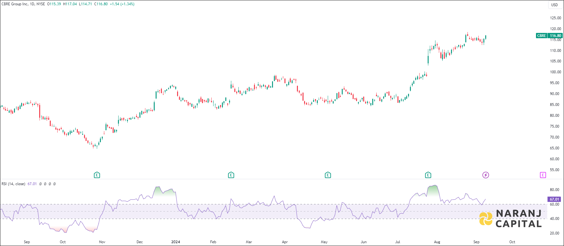CBRE Group stock analysis based on RSI indicator