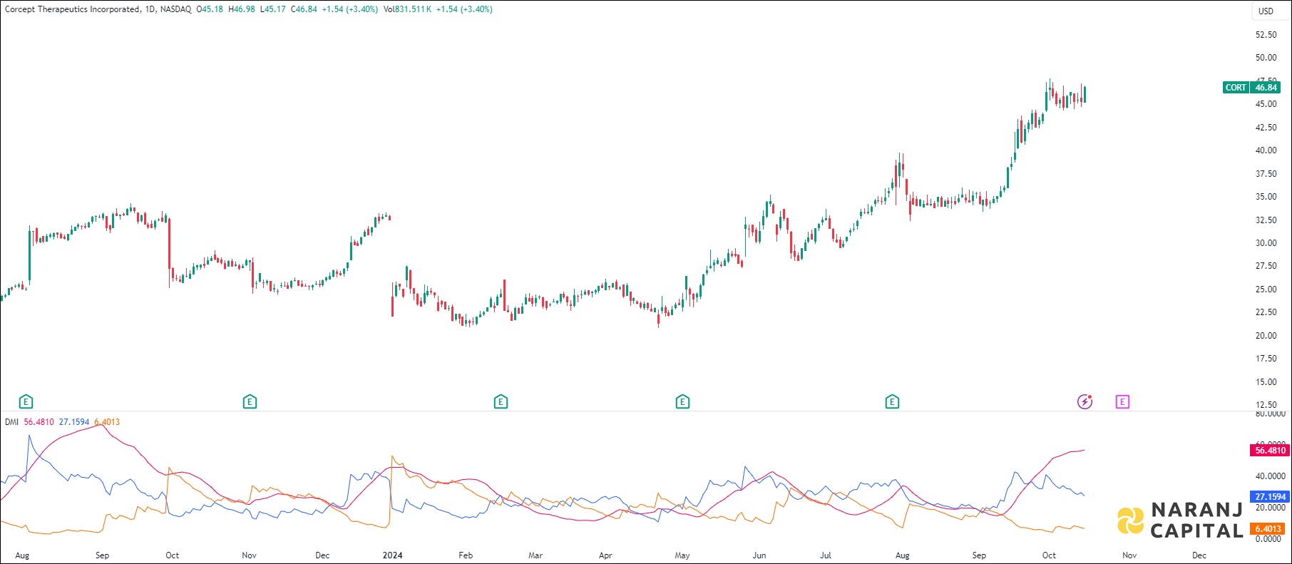 Corcept Therapeutics stock analysis based on ADX & DI indicator