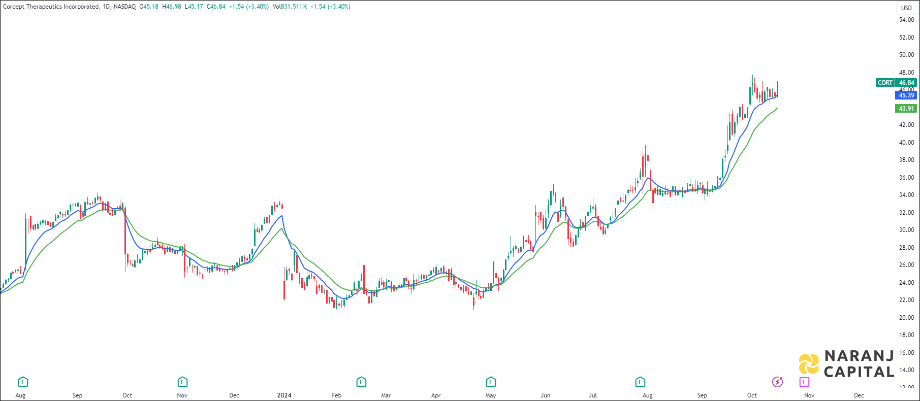 Corcept Therapeutics stock analysis based on EMA Crossover