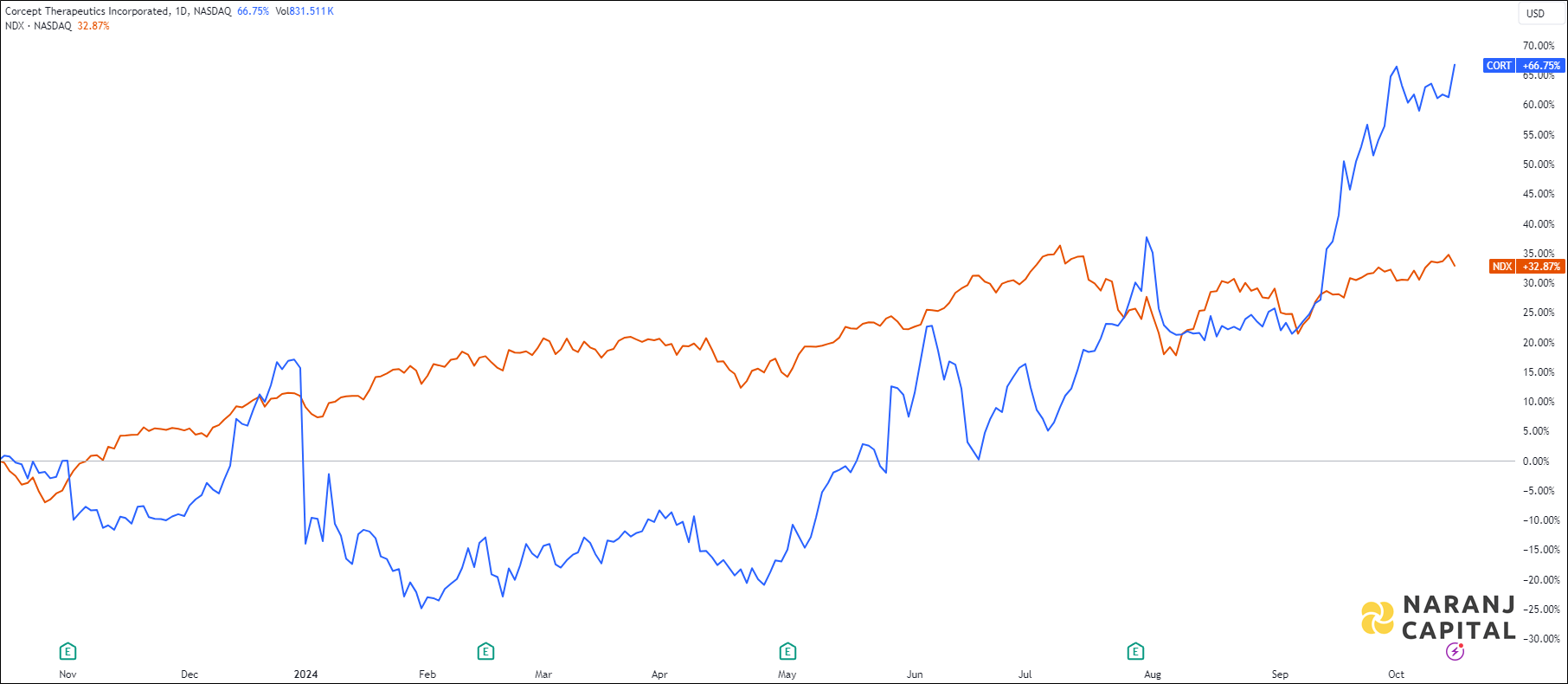 The image showcases Corcept Therapeutics's 1-year performance relative to NASDAQ.