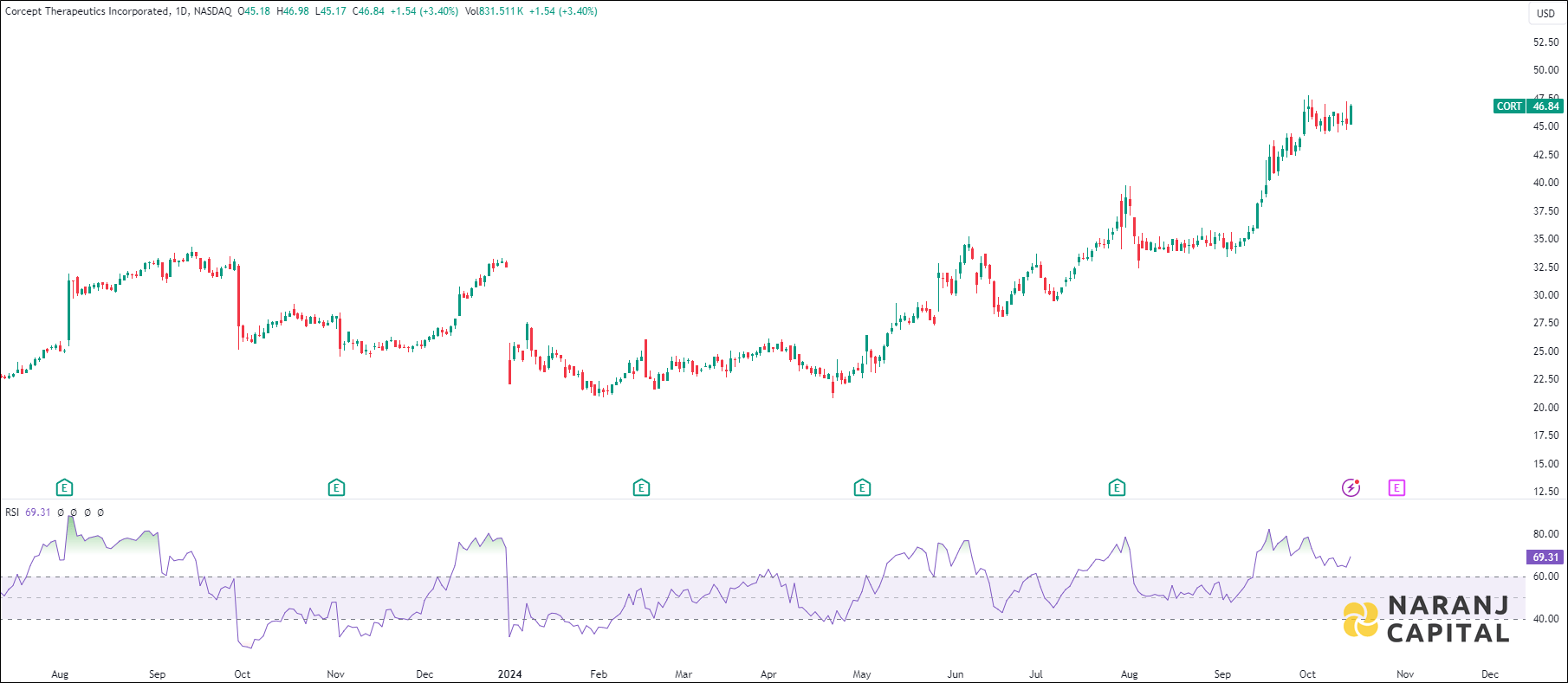 Corcept Therapeutics stock analysis based on RSI indicator