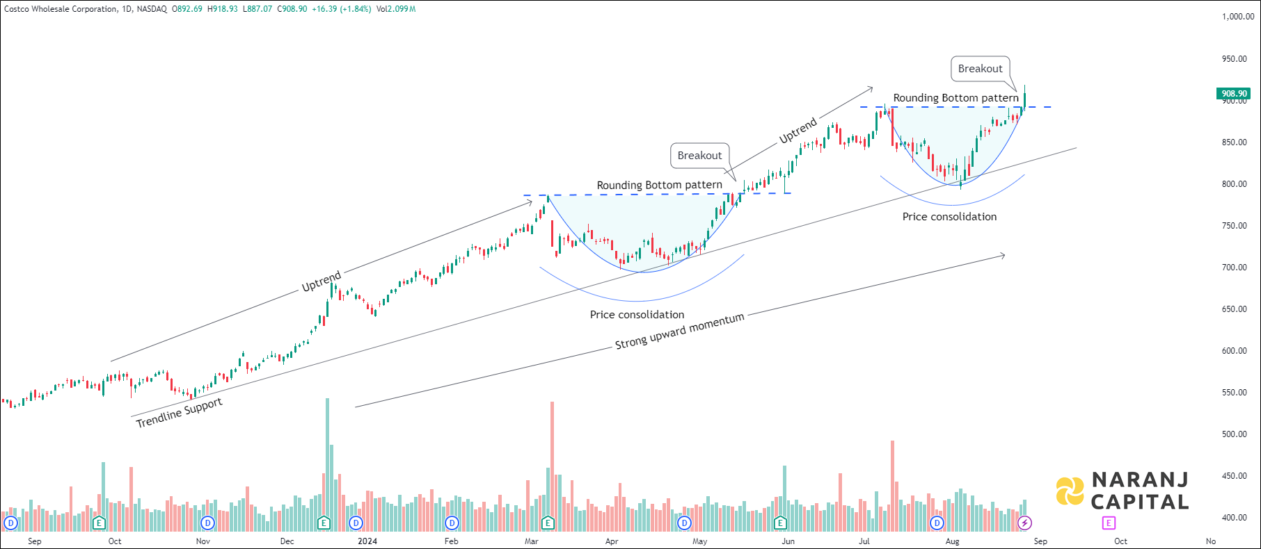 Costco Wholesale Corporation - Technical Analysis chart on Daily Price and Volume