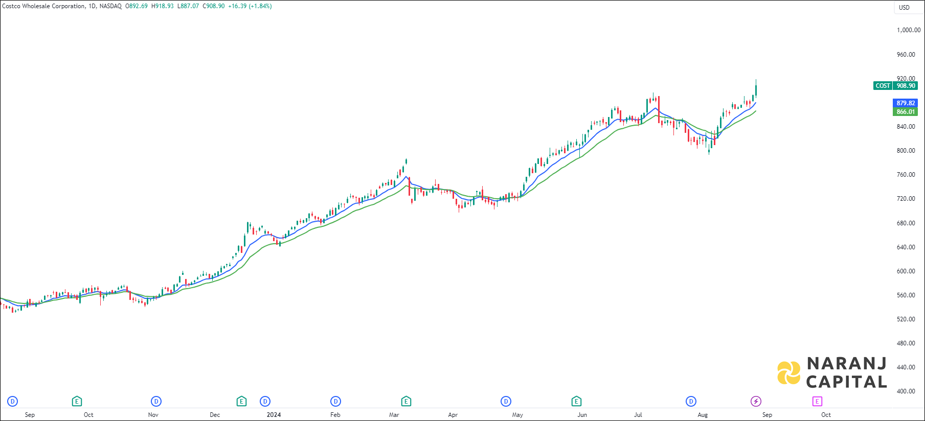 Costco Wholesale Corporation stock analysis based on EMA Crossover