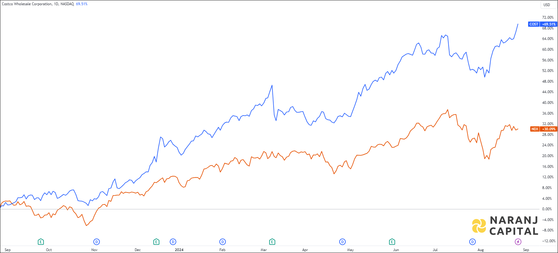 The image highlights Costco Wholesale Corporation's performance over the last year versus NASDAQ.