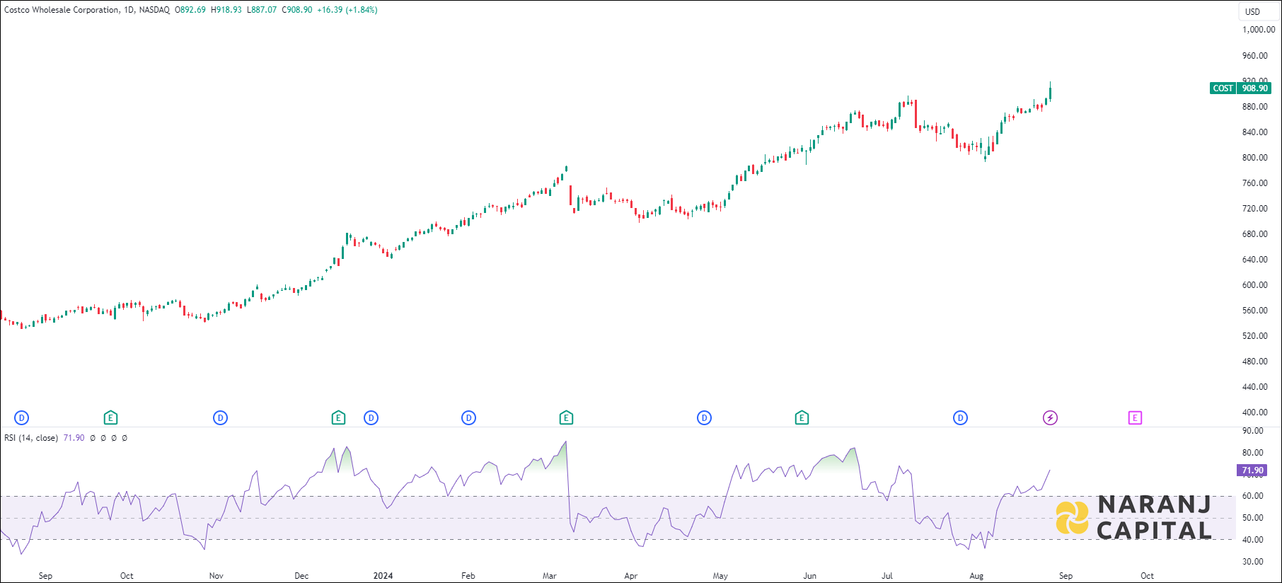 Costco Wholesale Corporation stock analysis based on RSI indicator