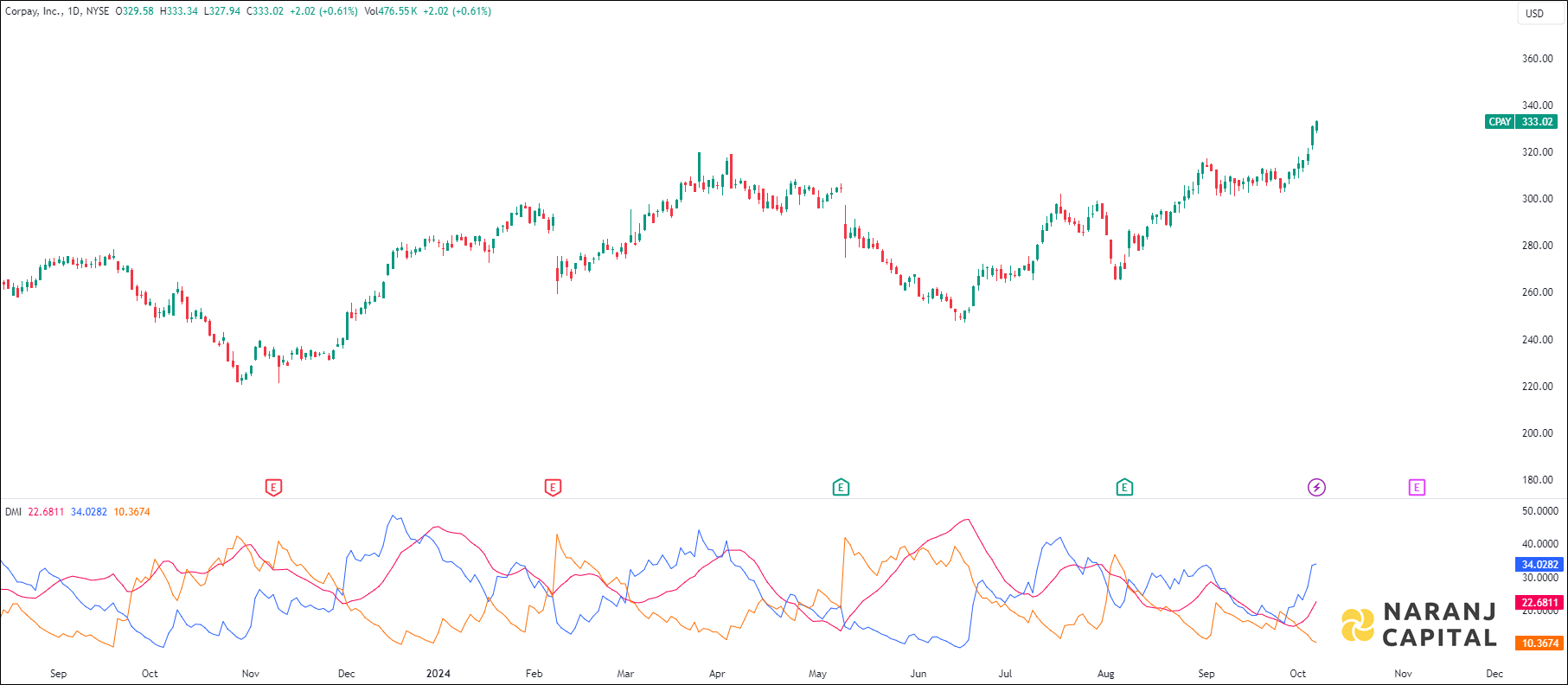 Corpay stock analysis based on ADX & DI indicator