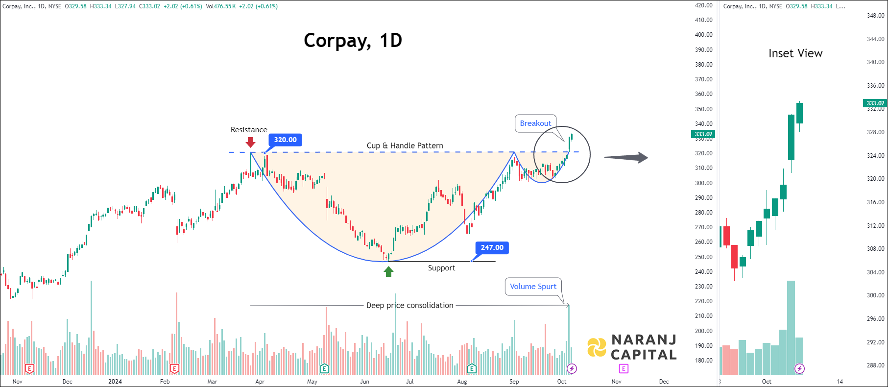 Corpay - Technical Analysis chart on Daily Price and Volume
