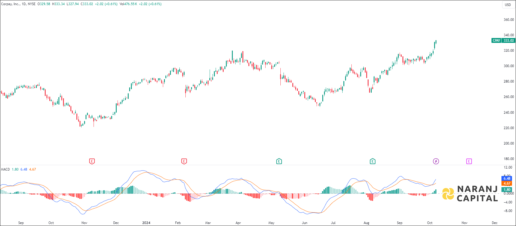 Corpay stock analysis based on MACD indicator