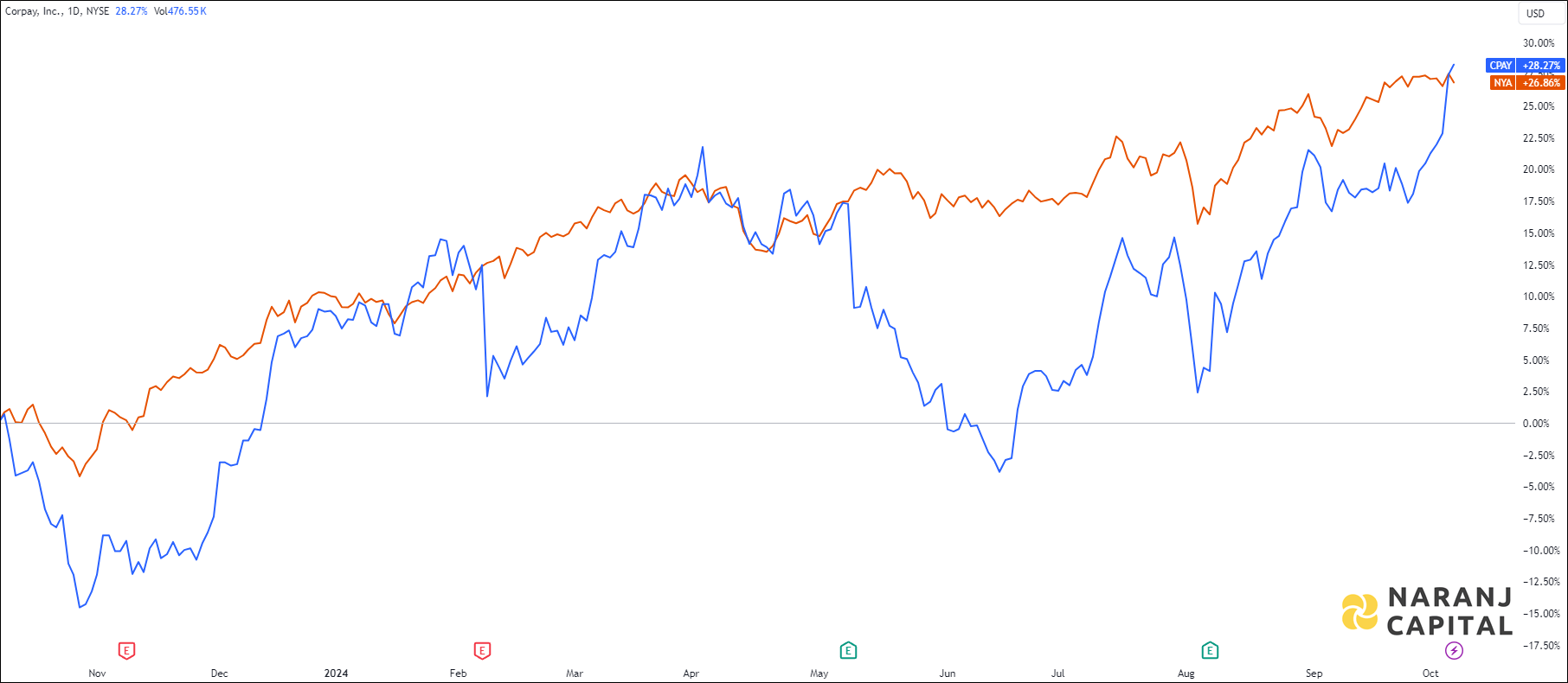The image highlights Corpay's performance over the last year versus NYSE.