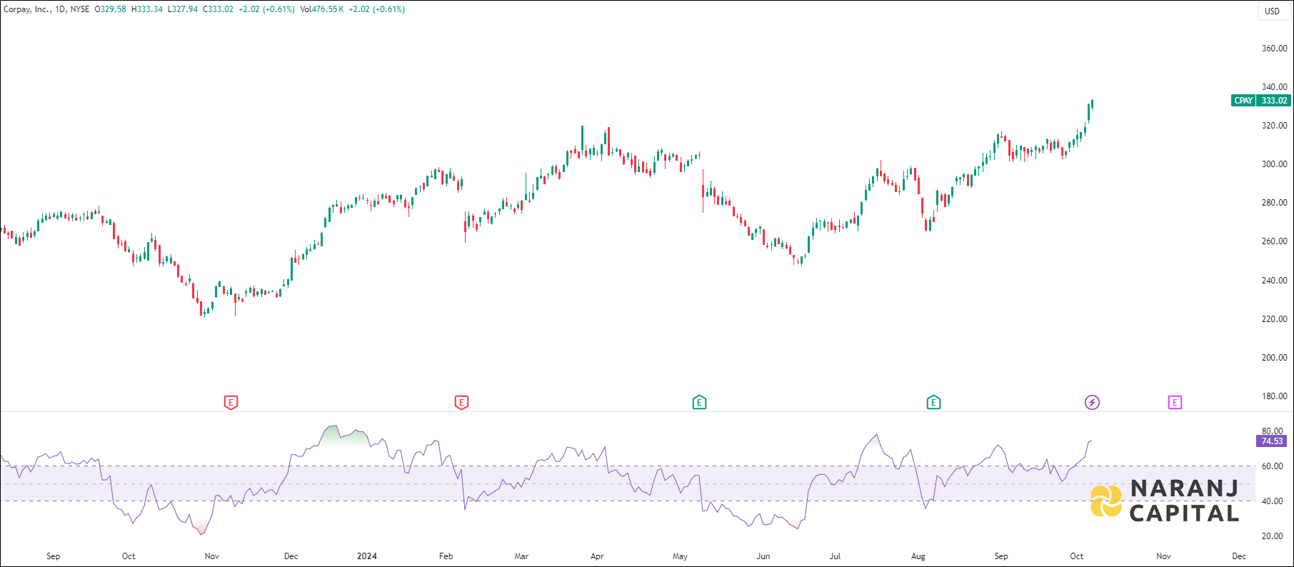 Corpay stock analysis based on RSI indicator