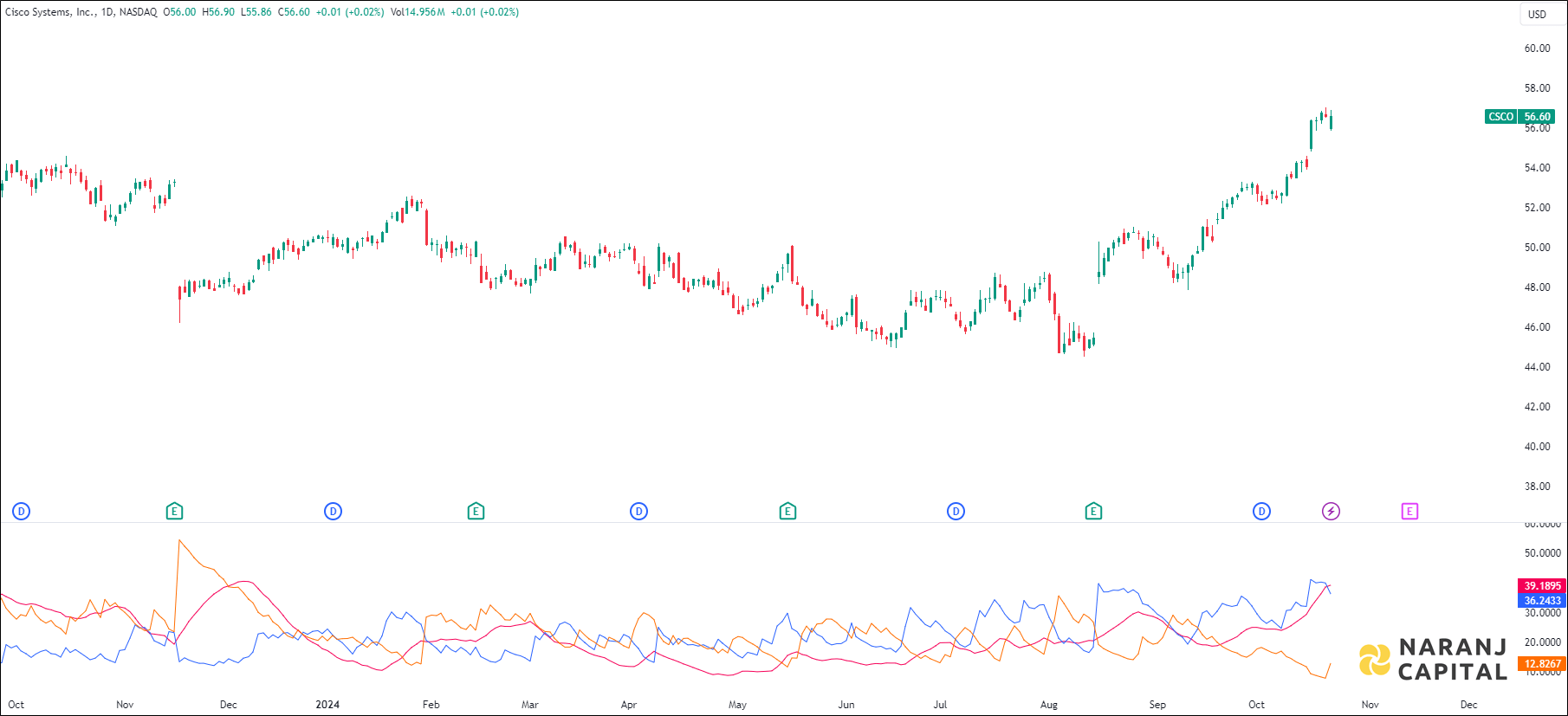 Cisco Systems stock analysis based on ADX & DI indicator