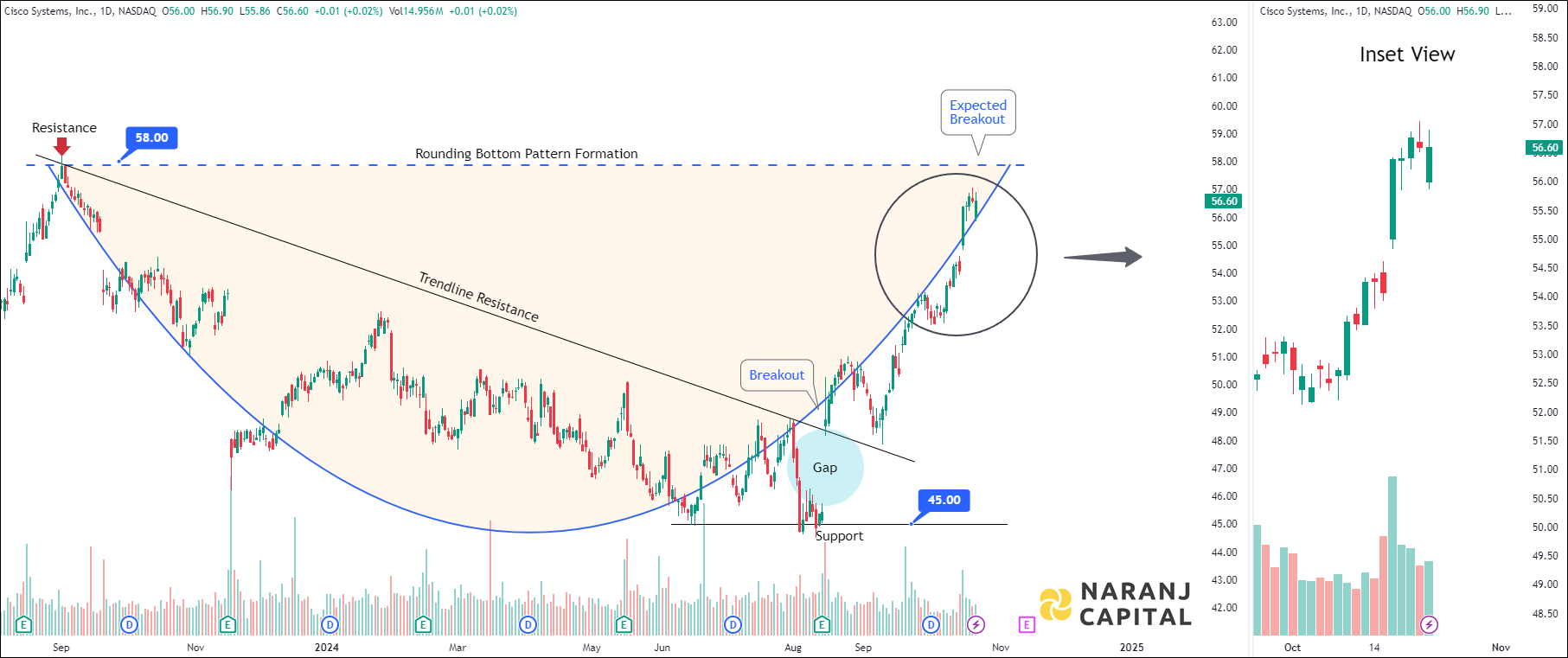 Cisco Systems - Technical Analysis chart on Daily Price and Volume