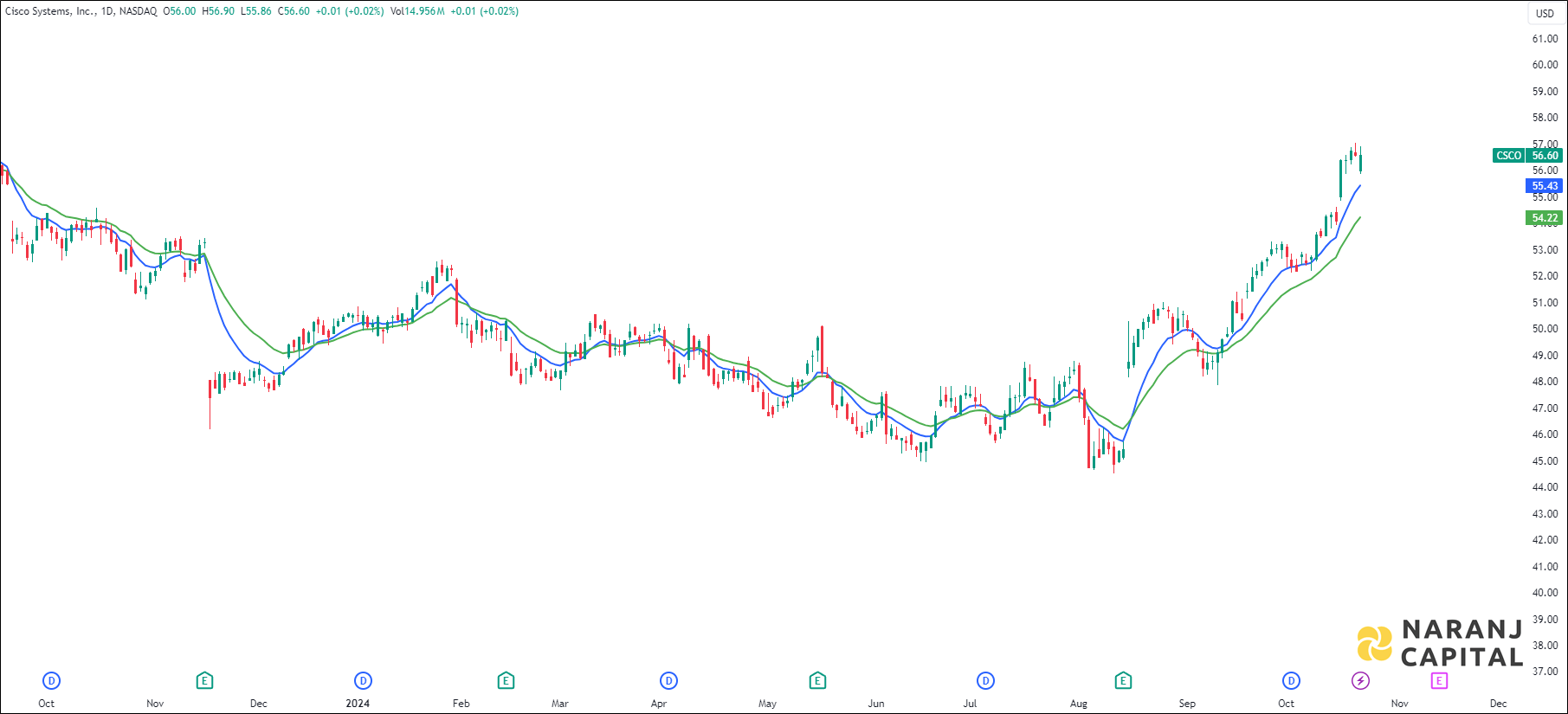 Cisco Systems stock analysis based on EMA Crossover