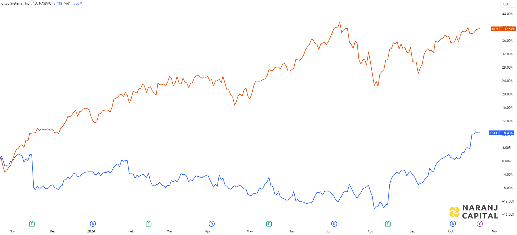 The image highlights Cisco Systems's performance over the last year versus NASDAQ.