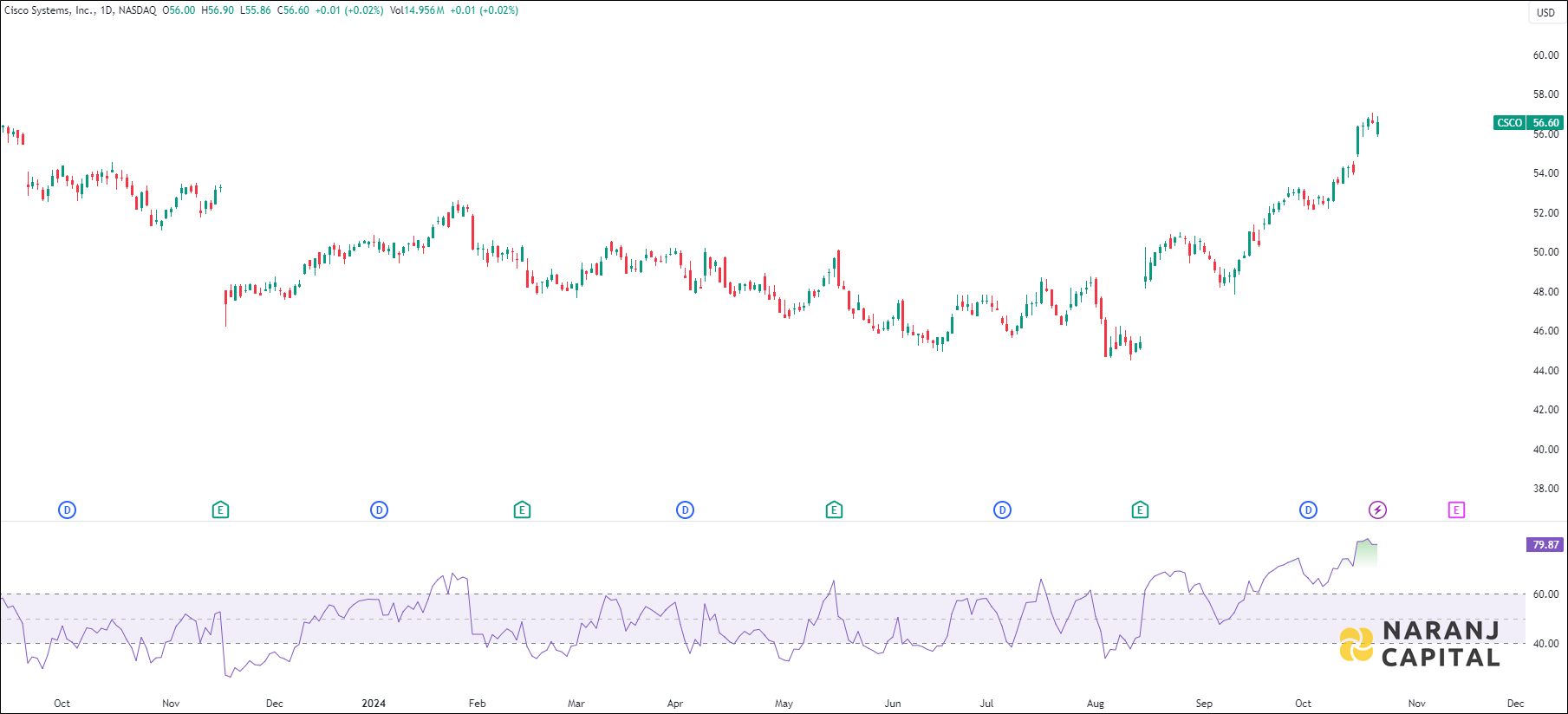 Cisco Systems stock analysis based on RSI indicator