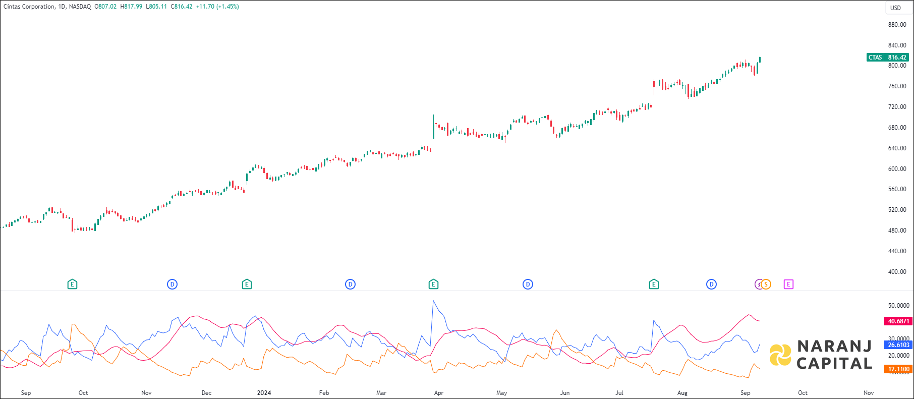 Cintas Corporation stock analysis based on ADX & DI indicator