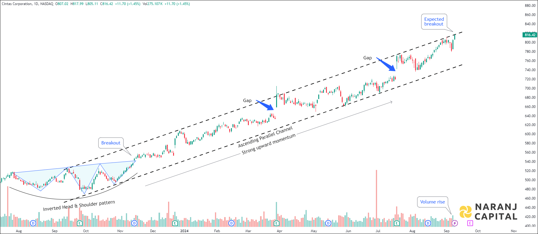 Cintas Corporation - Technical Analysis chart on Daily Price and Volume
