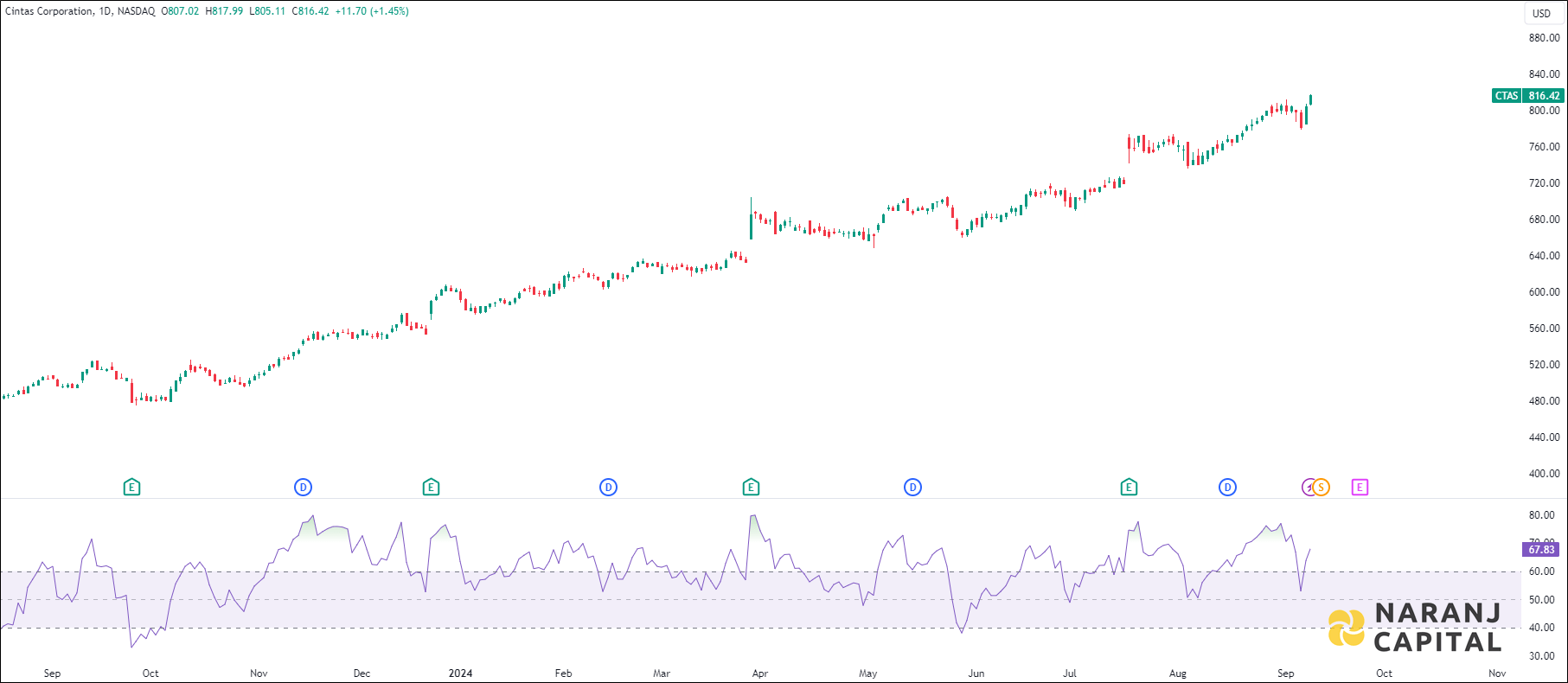 Cintas Corporation stock analysis based on RSI indicator