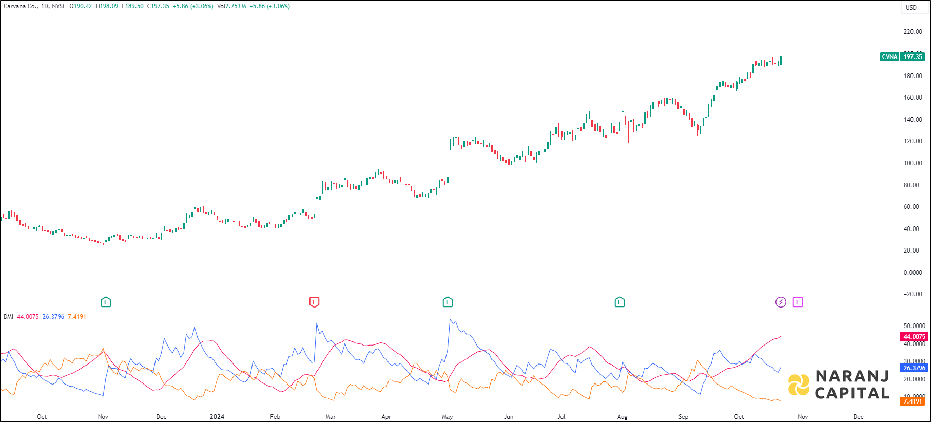 Carvana stock analysis based on ADX & DI indicator
