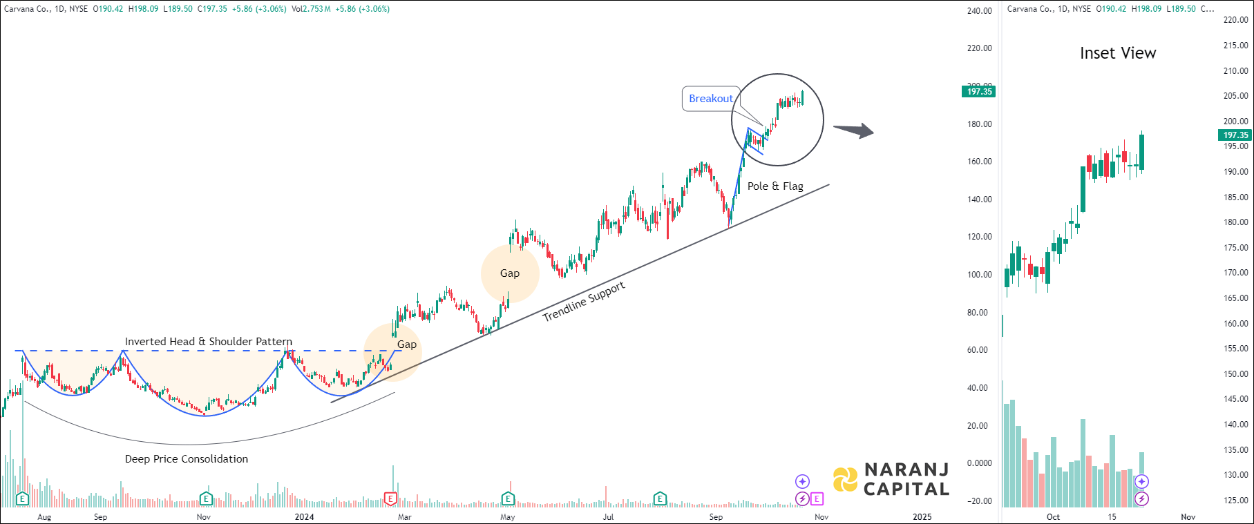 Carvana - Technical Analysis chart on Daily Price and Volume