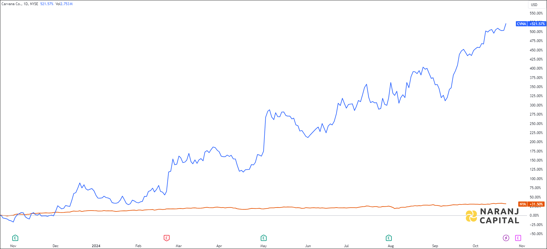 The image compares Carvana's 1-year performance to NYSE.