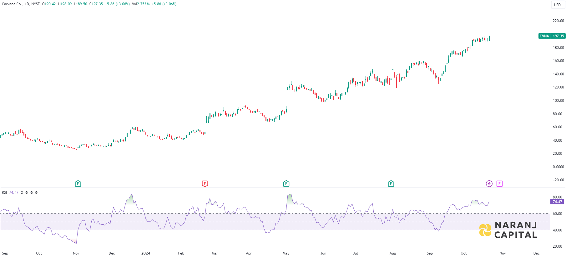 Carvana stock analysis based on RSI indicator