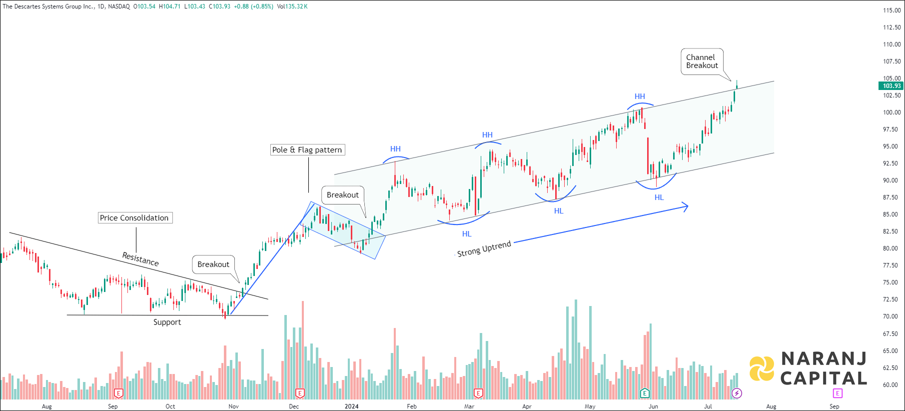Descartes Systems Group - Technical Analysis chart on Daily Price and Volume