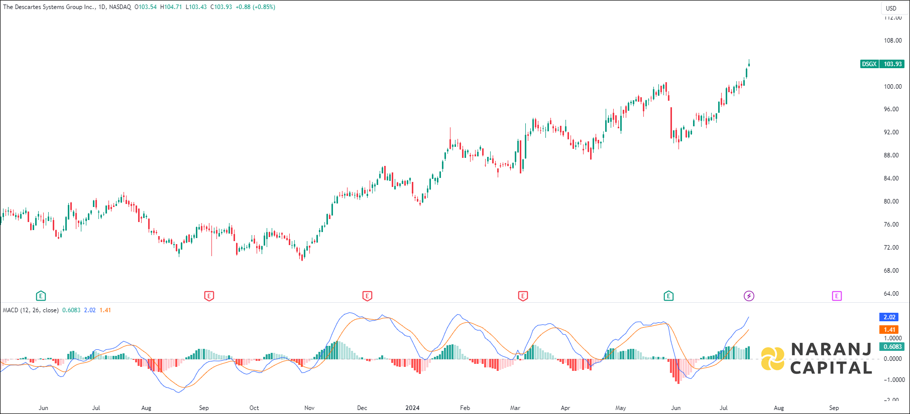 Descartes Systems Group stock analysis based on MACD indicator