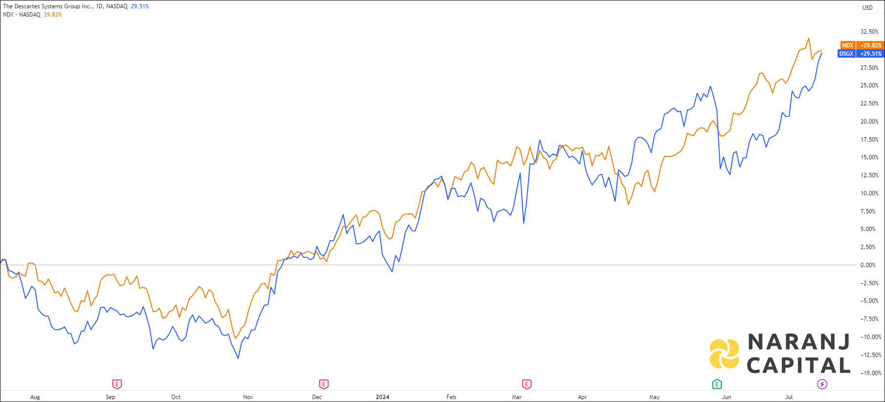 The image highlights Descartes Systems Group's performance over the last year versus NASDAQ.