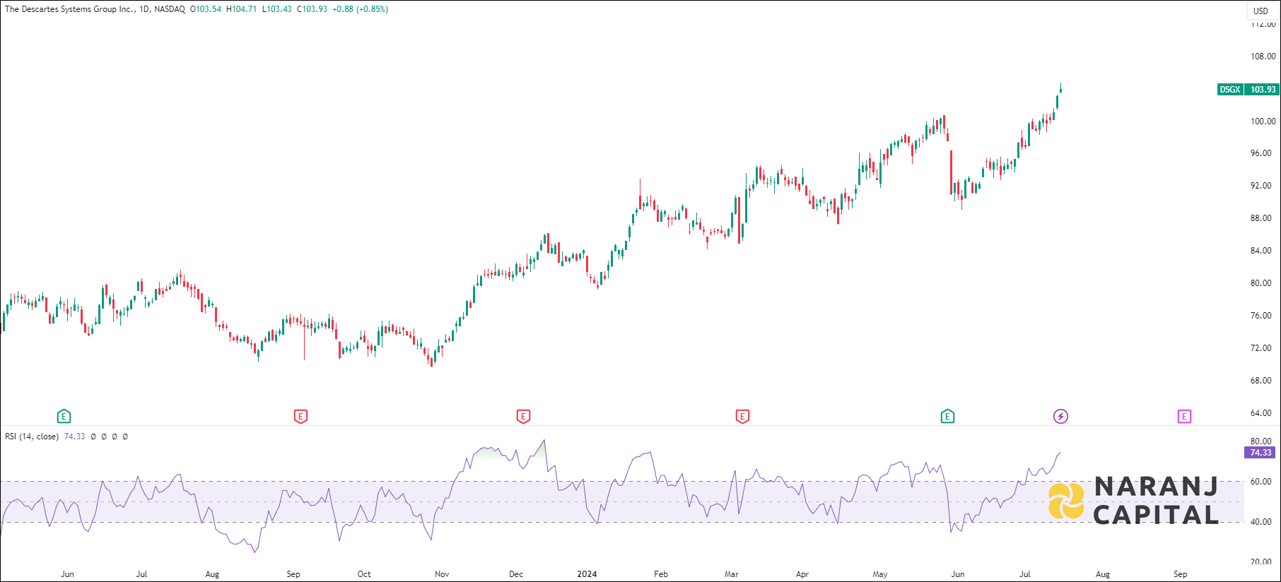Descartes Systems Group stock analysis based on RSI indicator
