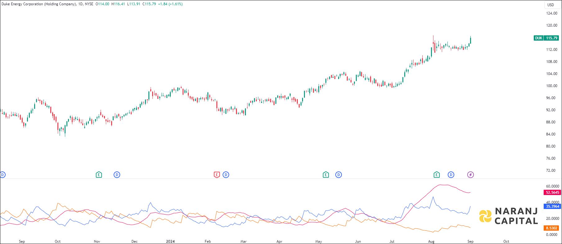 Duke Energy Corporation stock analysis based on ADX & DI indicator