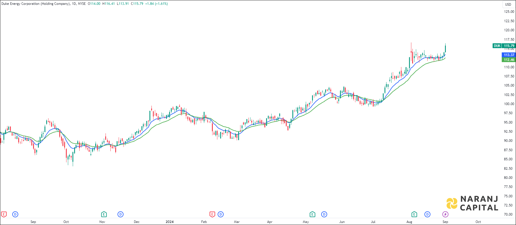 Duke Energy Corporation stock analysis based on EMA Crossover