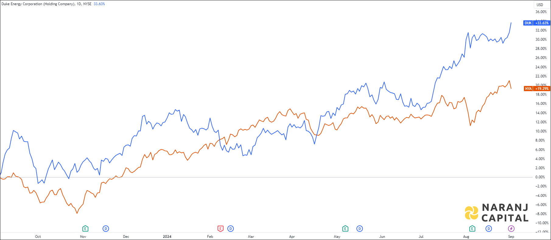 The image showcases Duke Energy Corporation's 1-year performance relative to NYSE.