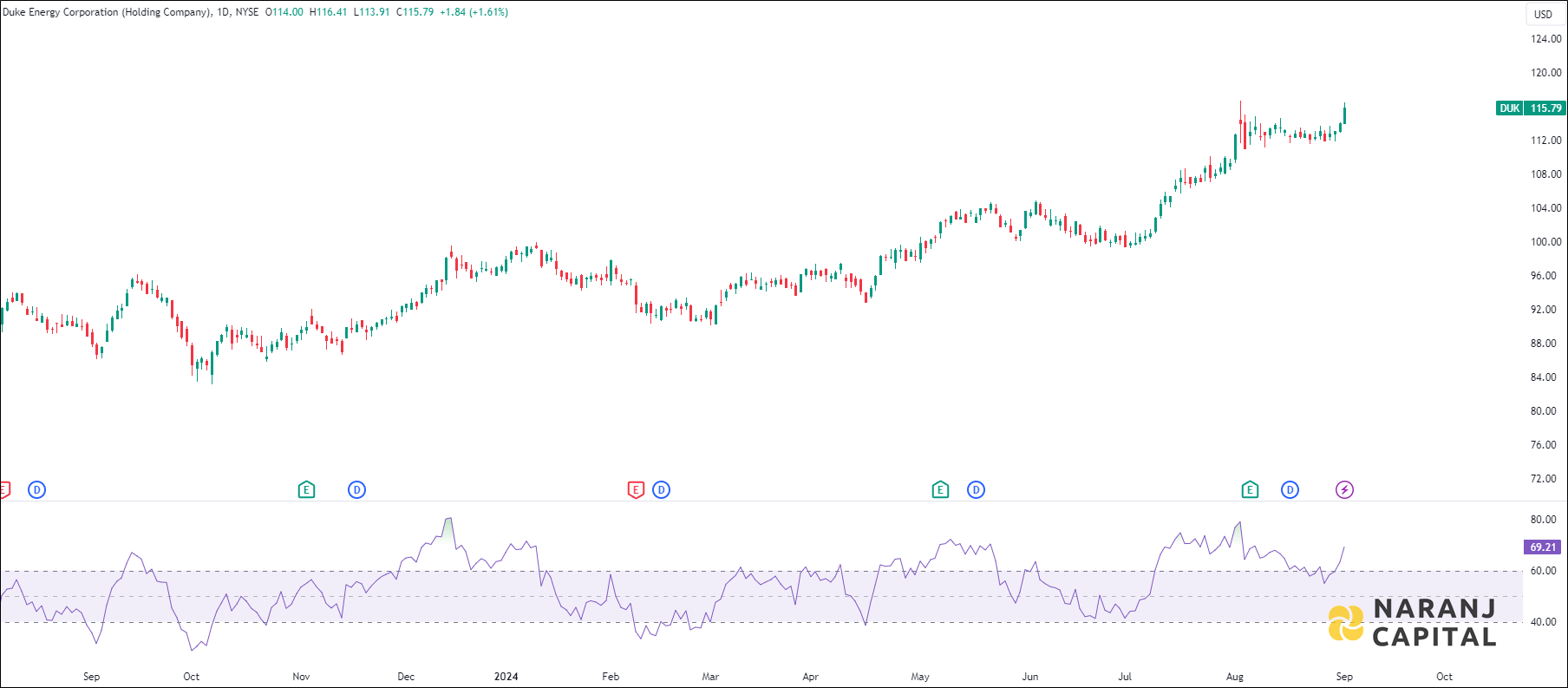 Duke Energy Corporation stock analysis based on RSI indicator