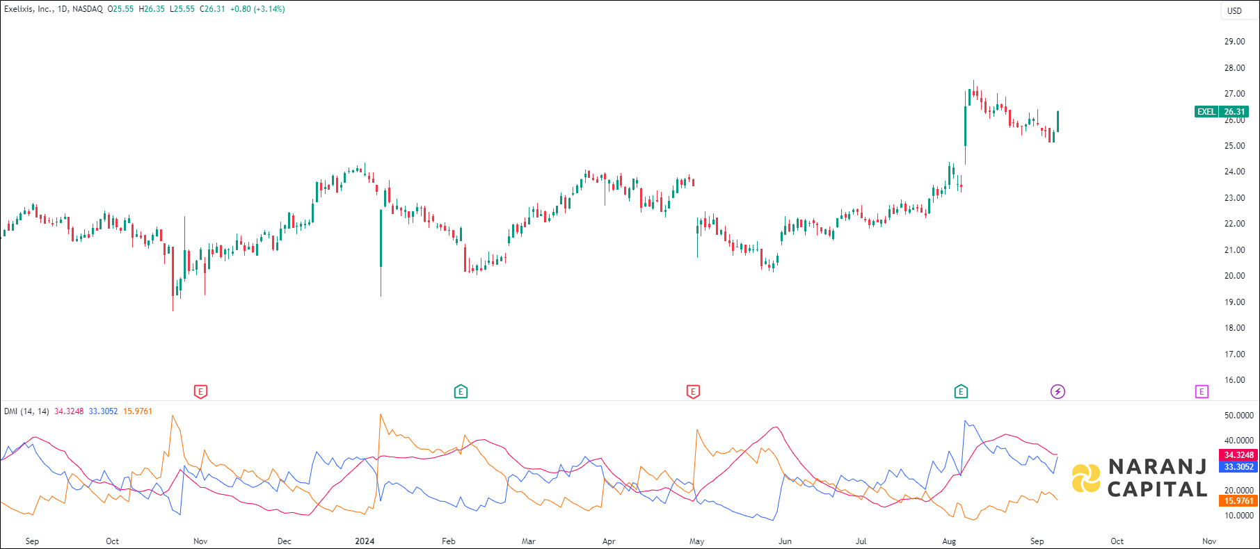 Exelixis stock analysis based on ADX & DI indicator