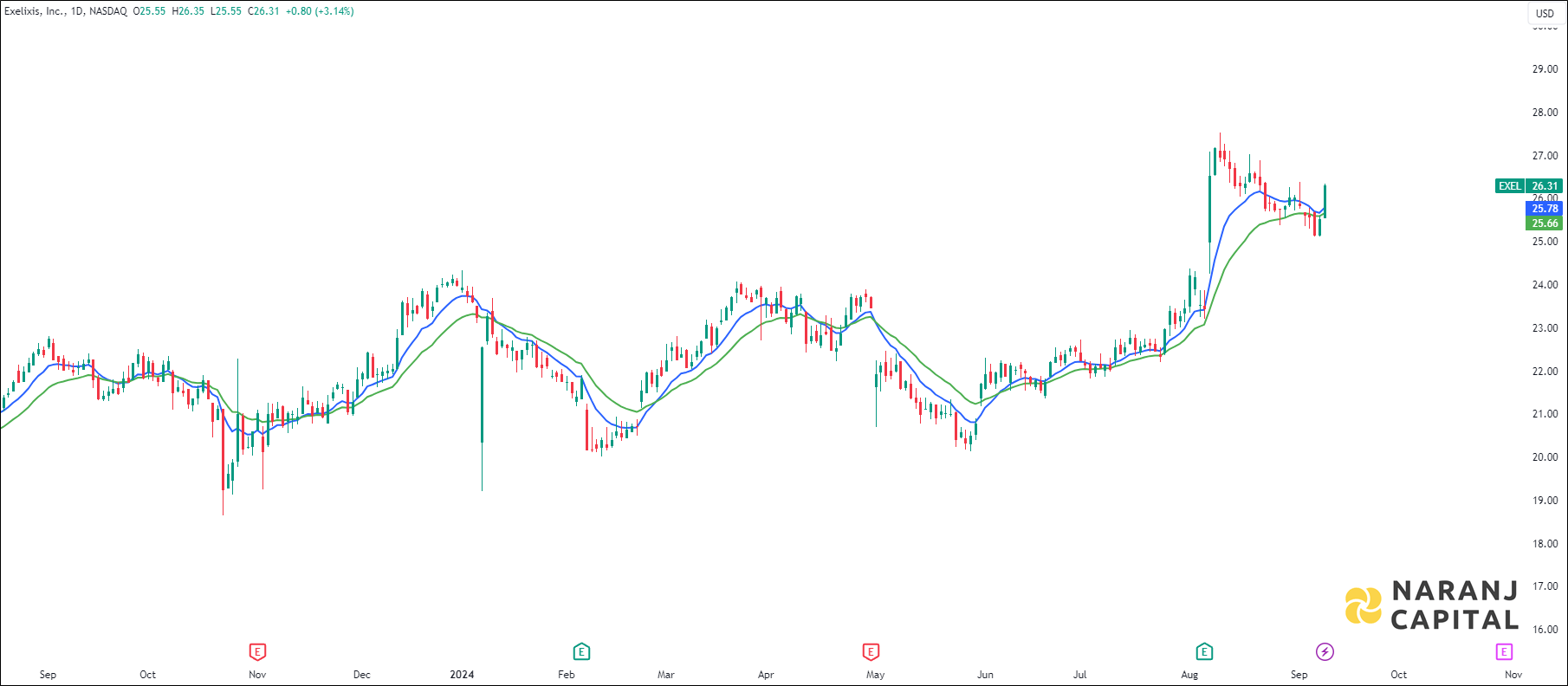 Exelixis stock analysis based on EMA Crossover