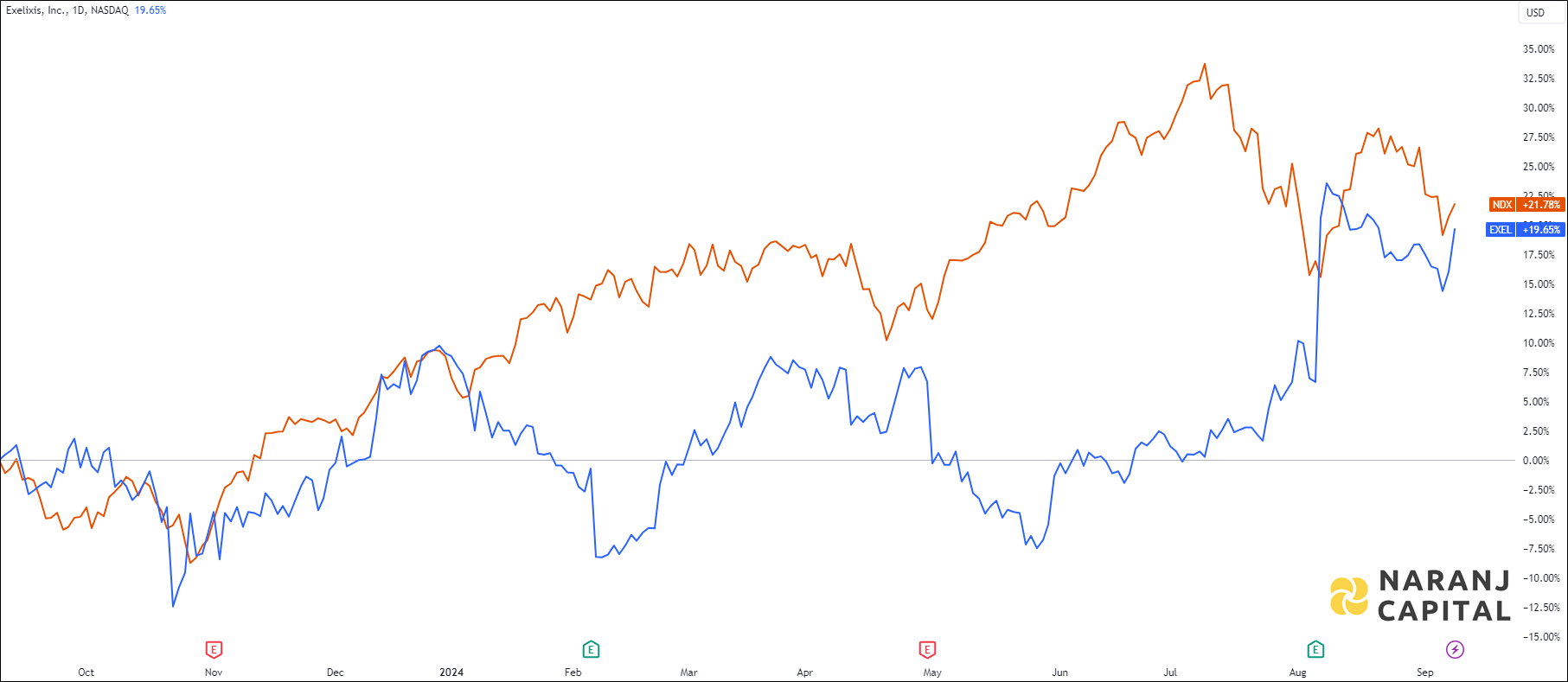 The image highlights Exelixis's performance over the last year versus NASDAQ.